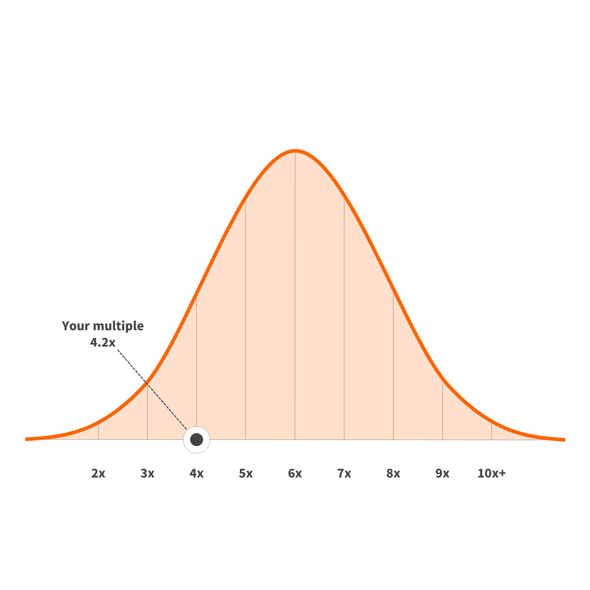 Bell curve