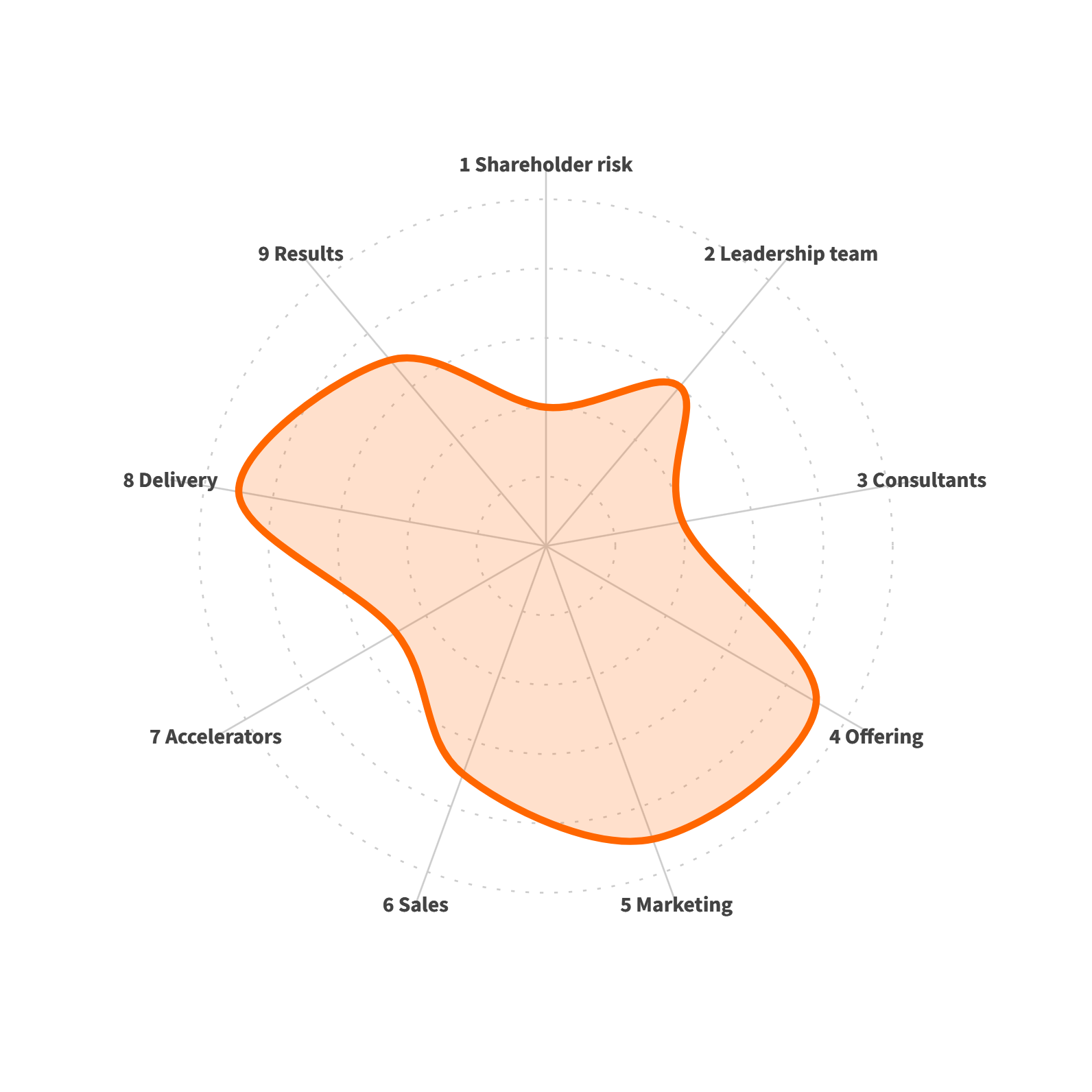 Radar chart